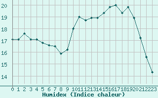 Courbe de l'humidex pour L'Huisserie (53)