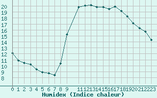 Courbe de l'humidex pour Toulon (83)