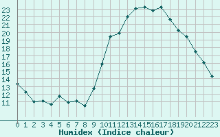 Courbe de l'humidex pour Narbonne-Ouest (11)