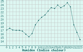 Courbe de l'humidex pour Dounoux (88)