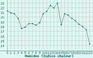 Courbe de l'humidex pour Vichy (03)