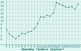 Courbe de l'humidex pour Montroy (17)