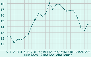 Courbe de l'humidex pour Edinburgh (UK)