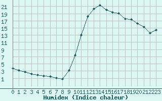 Courbe de l'humidex pour Thoiras (30)