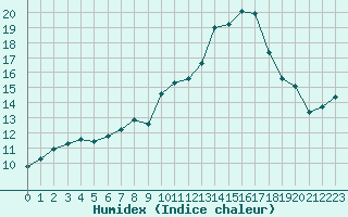 Courbe de l'humidex pour San Casciano di Cascina (It)