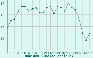 Courbe de l'humidex pour Cherbourg (50)