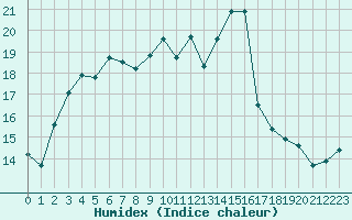 Courbe de l'humidex pour Biarritz (64)