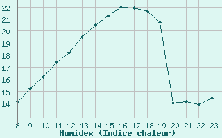 Courbe de l'humidex pour Valence d'Agen (82)
