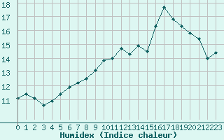 Courbe de l'humidex pour Dax (40)