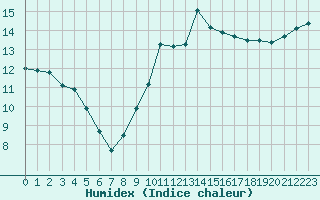 Courbe de l'humidex pour Saint-Georges-d'Oleron (17)