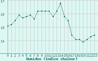 Courbe de l'humidex pour Kotka Haapasaari