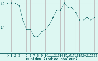 Courbe de l'humidex pour Ploumanac'h (22)