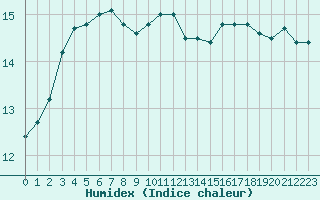 Courbe de l'humidex pour Ile d'Yeu - Saint-Sauveur (85)