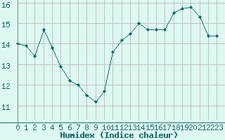 Courbe de l'humidex pour Chatelaillon-Plage (17)