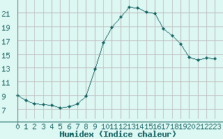 Courbe de l'humidex pour Pontevedra