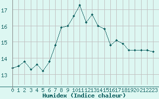 Courbe de l'humidex pour Capel Curig