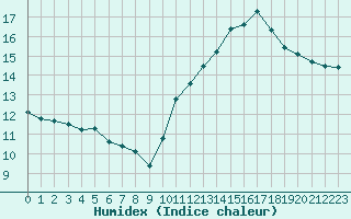 Courbe de l'humidex pour Jan (Esp)