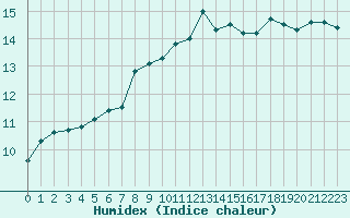 Courbe de l'humidex pour Puissalicon (34)