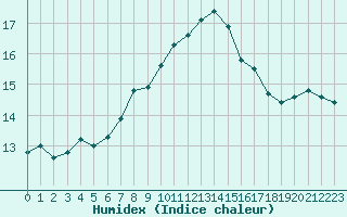 Courbe de l'humidex pour Schleiz