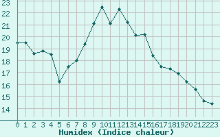 Courbe de l'humidex pour Les Eplatures - La Chaux-de-Fonds (Sw)