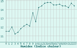 Courbe de l'humidex pour Ste (34)