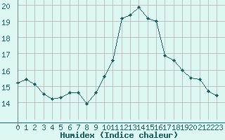 Courbe de l'humidex pour Bourg-en-Bresse (01)