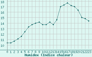 Courbe de l'humidex pour Montauban (82)