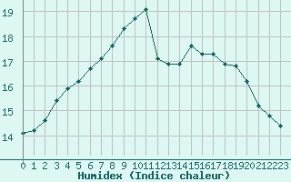 Courbe de l'humidex pour Chartres (28)