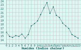 Courbe de l'humidex pour Santa Maria, Val Mestair