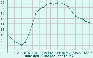 Courbe de l'humidex pour Boboc