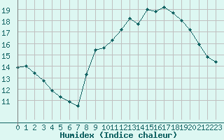 Courbe de l'humidex pour Blac (69)