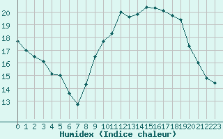 Courbe de l'humidex pour Bourg-Saint-Andol (07)