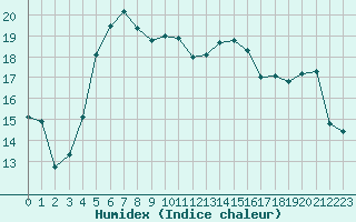 Courbe de l'humidex pour Pointe de Socoa (64)