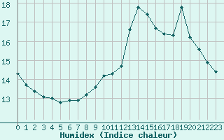 Courbe de l'humidex pour Laqueuille (63)