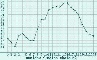 Courbe de l'humidex pour Saint-Yrieix-le-Djalat (19)