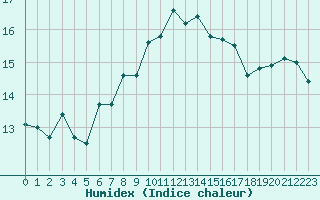 Courbe de l'humidex pour Lorient (56)