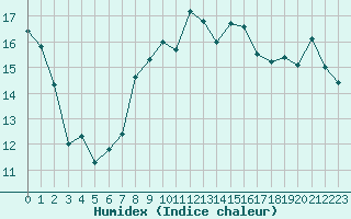 Courbe de l'humidex pour Feldberg-Schwarzwald (All)