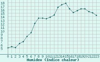 Courbe de l'humidex pour Kaufbeuren-Oberbeure