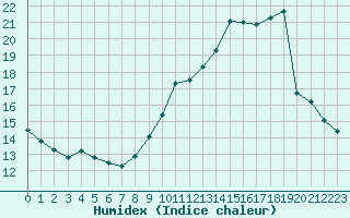 Courbe de l'humidex pour Mazres Le Massuet (09)