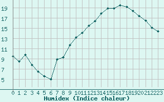 Courbe de l'humidex pour Metz (57)