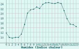 Courbe de l'humidex pour Les Eplatures - La Chaux-de-Fonds (Sw)