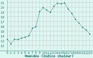 Courbe de l'humidex pour Chaumont (Sw)