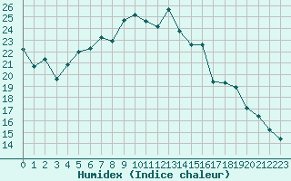 Courbe de l'humidex pour Amiens - Dury (80)