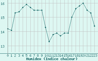 Courbe de l'humidex pour Auch (32)