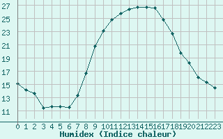 Courbe de l'humidex pour Cervera de Pisuerga