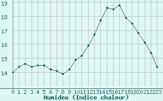 Courbe de l'humidex pour Avila - La Colilla (Esp)