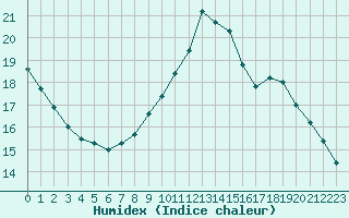 Courbe de l'humidex pour Goulles - Bagnard (19)