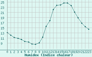 Courbe de l'humidex pour Connerr (72)