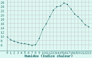 Courbe de l'humidex pour Bras (83)