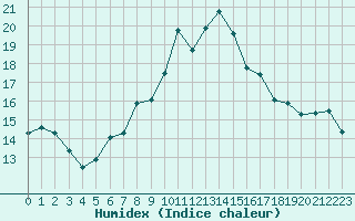 Courbe de l'humidex pour La Dle (Sw)